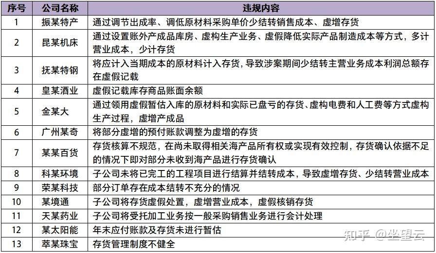 【致同提示】11个财务舞弊易发高发领域及重点应对措施(1-5) - 知乎