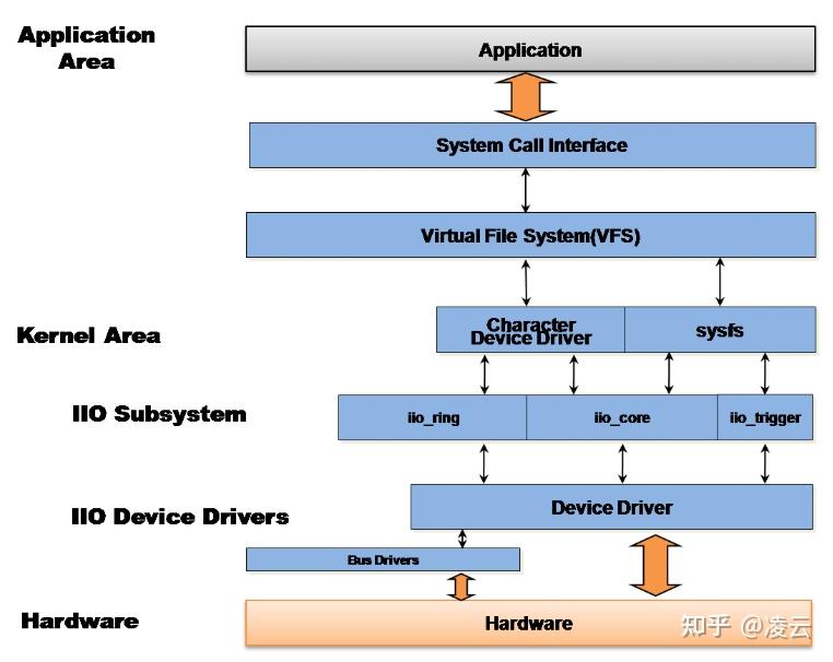 Linux IIO 子系统：从原理到驱动开发，一文读懂传感器与ADC的内核框架 - 知乎