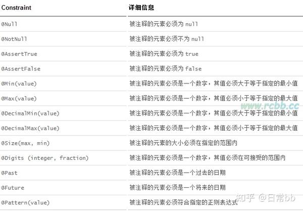 SpringBoot使用Hibernate Validator（后端参数校验） - 知乎