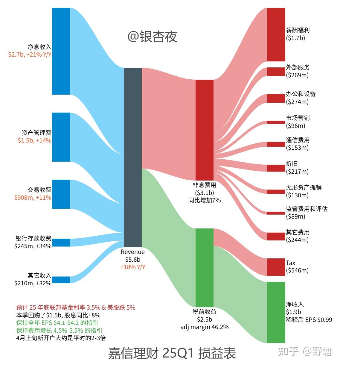 2025.04.24 嘉信理财25Q1财报- 知乎