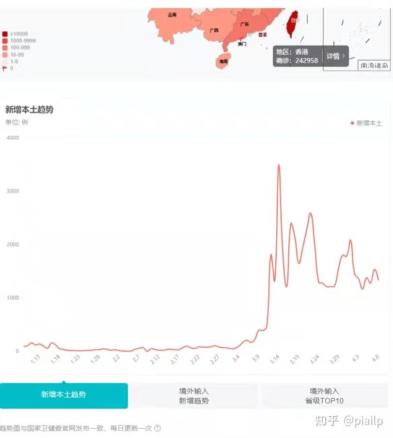 这是印度的疫情确诊人数统计图:这一对比,就十分明显了,两国的新冠