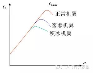 飞行原理—失速 - 知乎