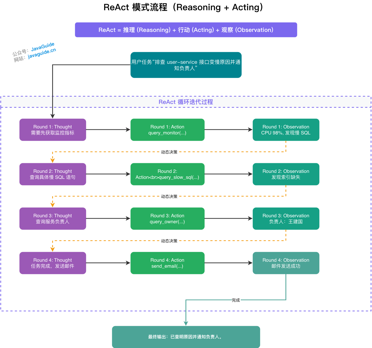 万字详解AI Agent 核心概念：Agent Loop、Plan-and-Execute、A2A、Agentic Workflows ...