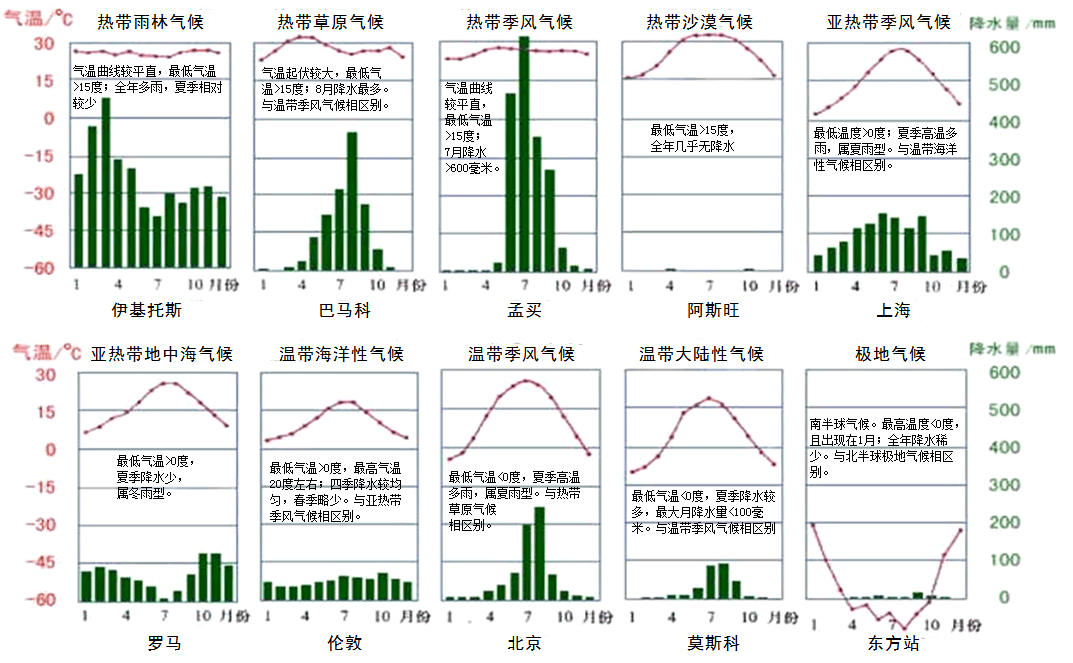 图文解读世界主要气候类型