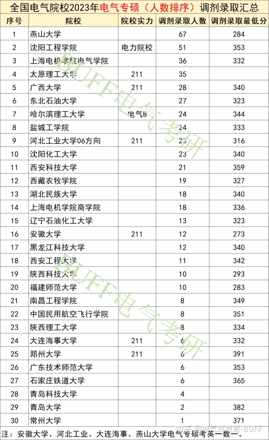 十,黑龙江科技大学河北科技大学,一志愿名单公布,学硕2人过线,有调剂.