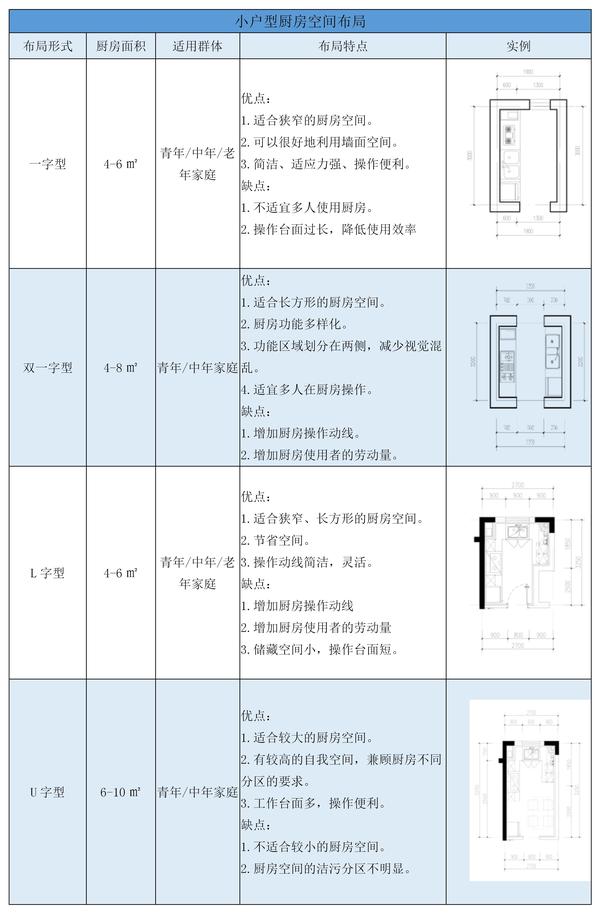 小戶型住宅廚房空間設計 一 中國熱點