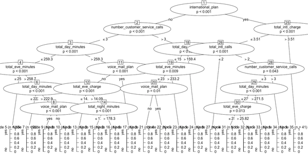 Ctree R语言分类之条件推理树(ctree) - 知乎