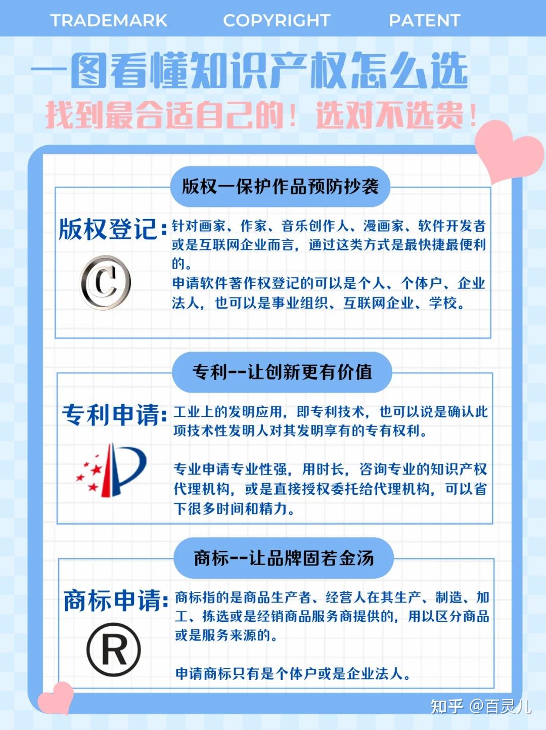 知产攻略!商标、版权、专利的区别在哪? - 知乎