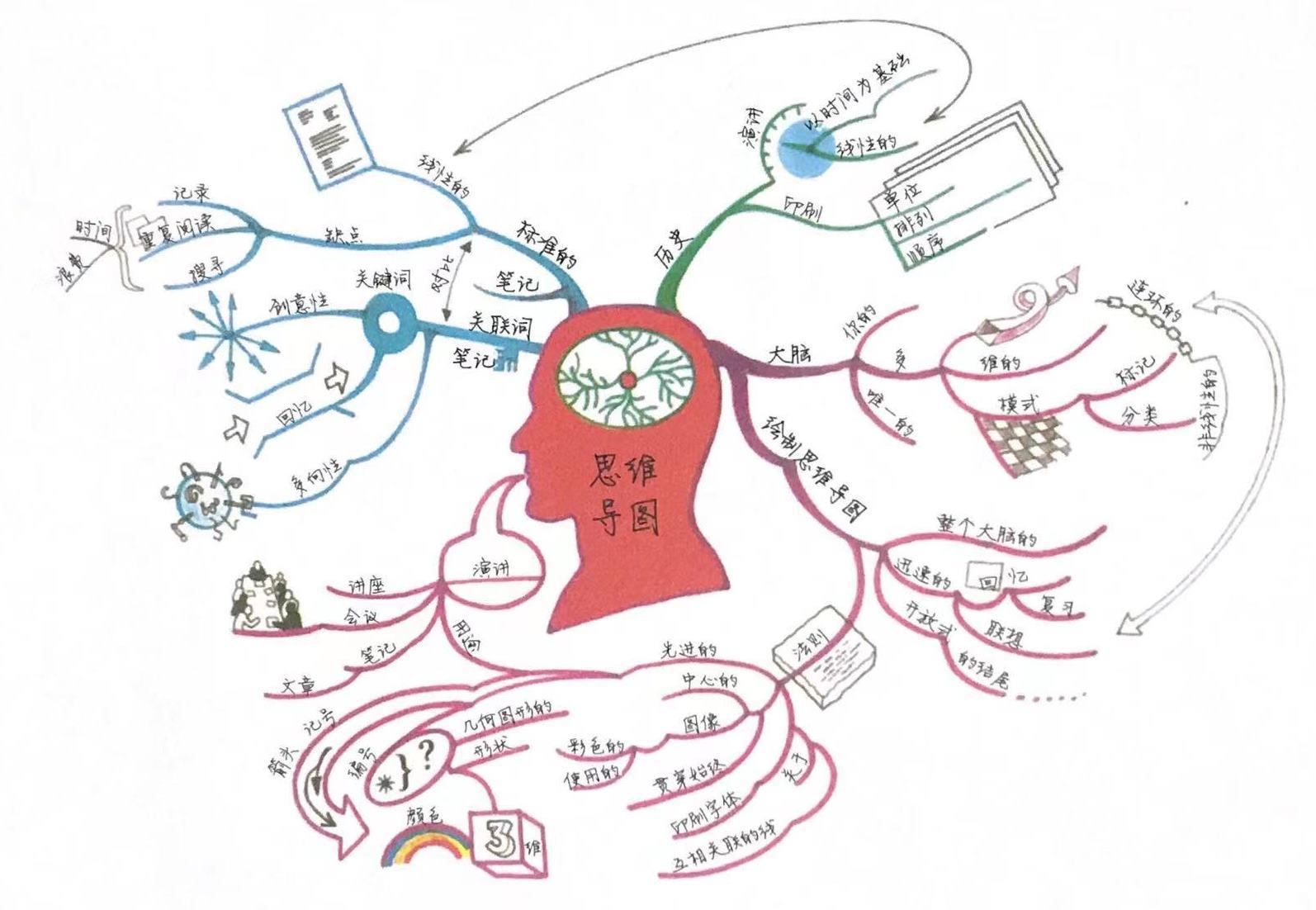 《世界十大学习方法》之思维导图 - 知乎