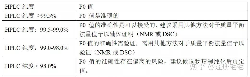 化学对照品管理及常见问题