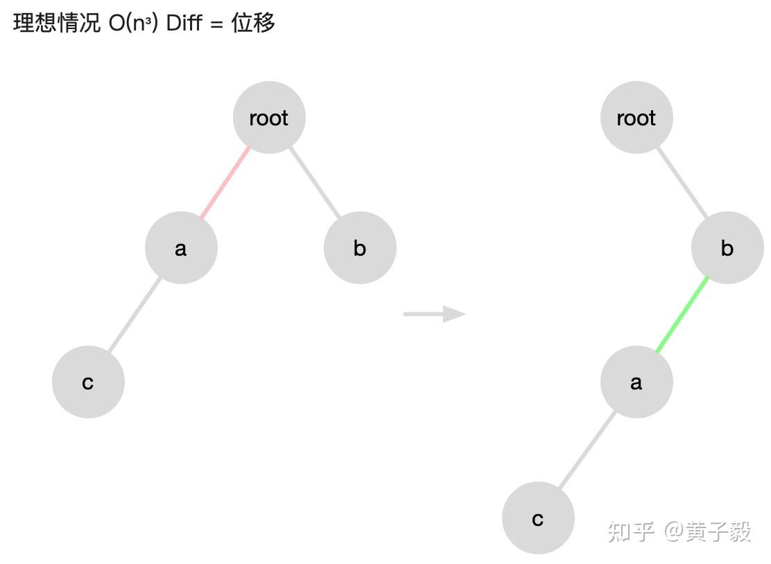 精读《DOM diff 原理详解》 - 知乎