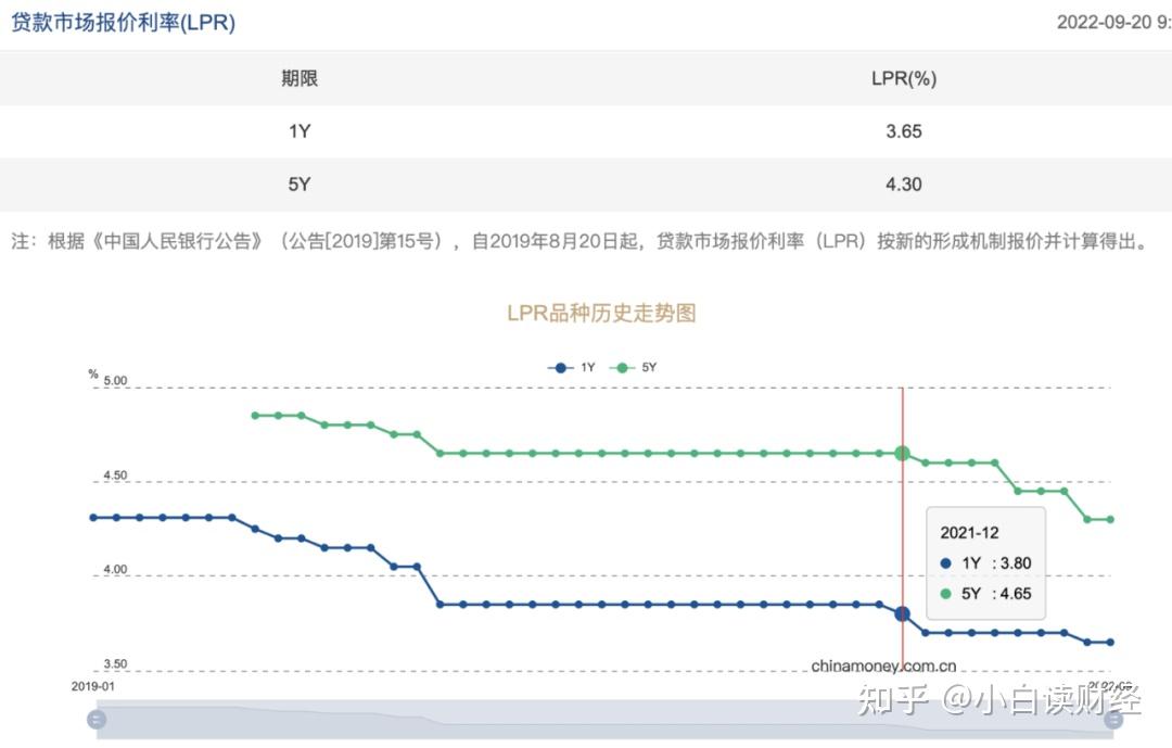 时隔7年,公积金贷款利率降了,对普通人到底有什么影响? - 知乎