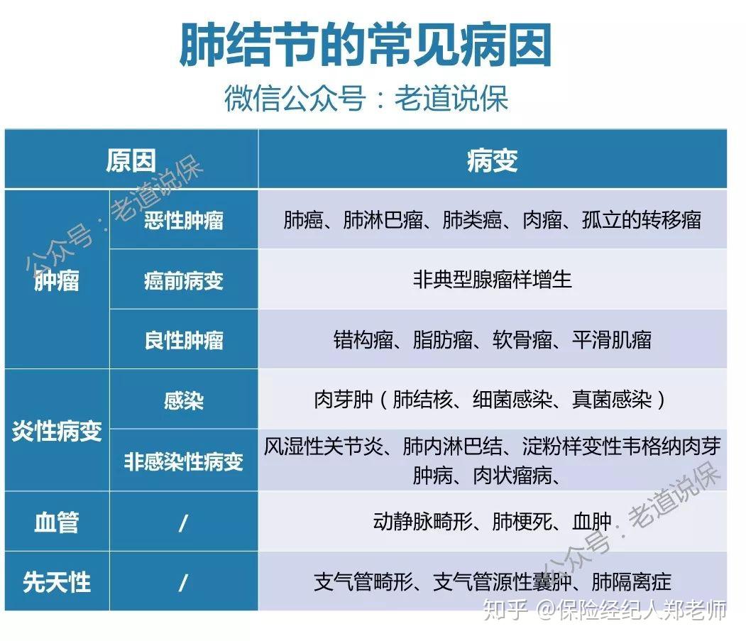 有肺结节还可以买保险吗
