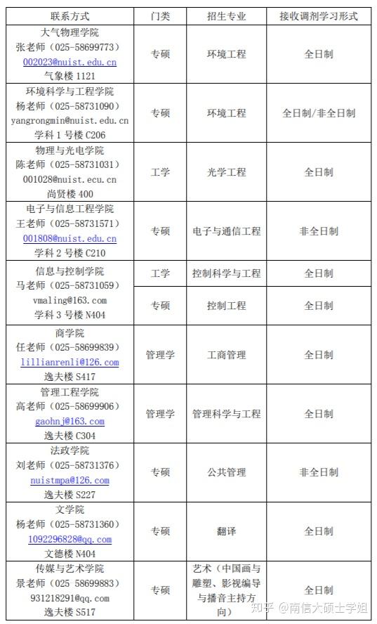 南京信息工程大學考研調劑信息