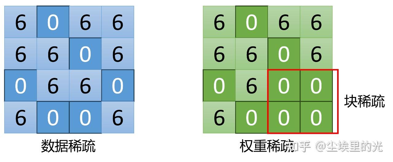 数据的稀疏性对硬件效率影响 - 知乎
