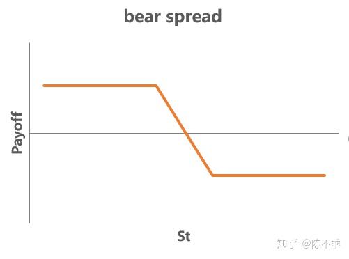 CFA三级TIP之期权组合总结 - 知乎