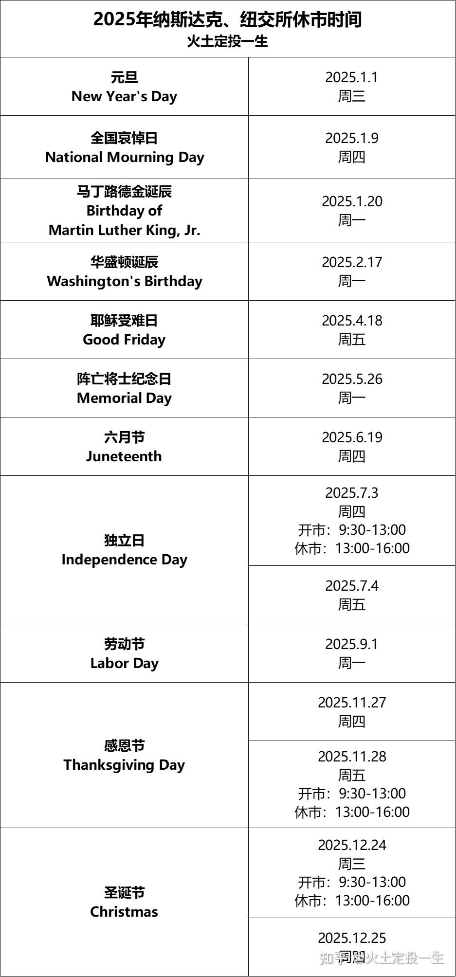 2025年纳斯达克、纽交所休市时间- 知乎