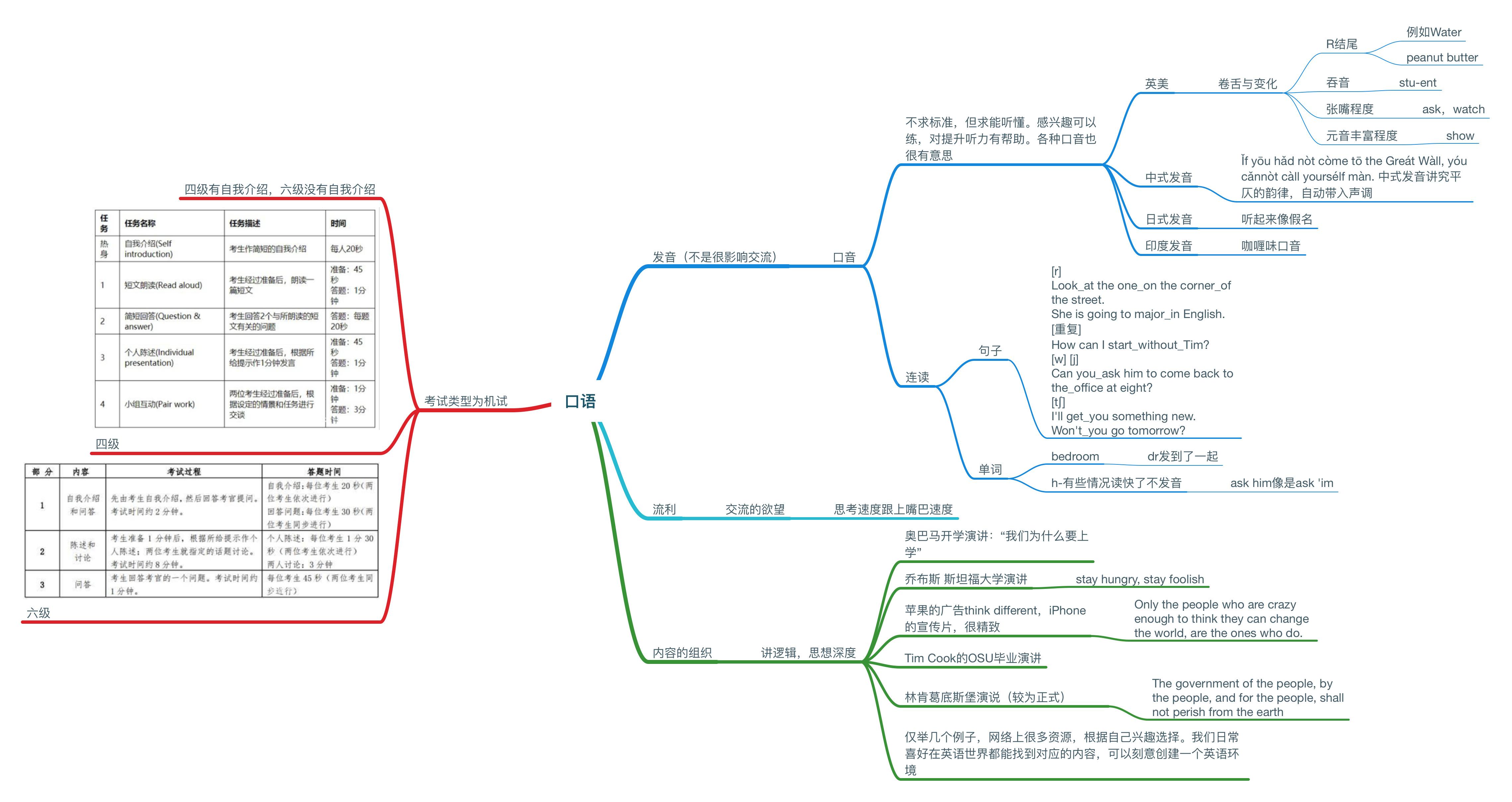 四六级备考方法思维导图 