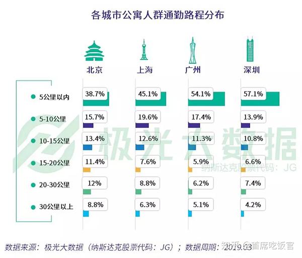 各城市不同公寓人群平均通勤距離