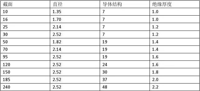 超实用!最全电线线径及载流量计算方法，收好不谢!