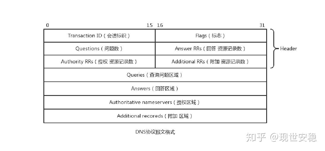 DNS协议分析 - 知乎