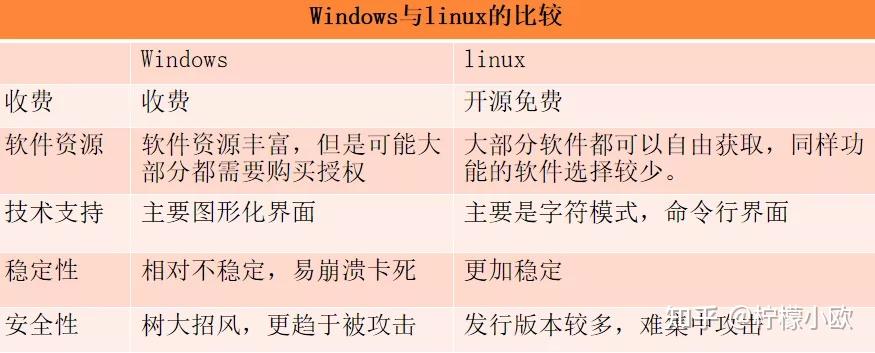 linux系统和win系统有什么区别
