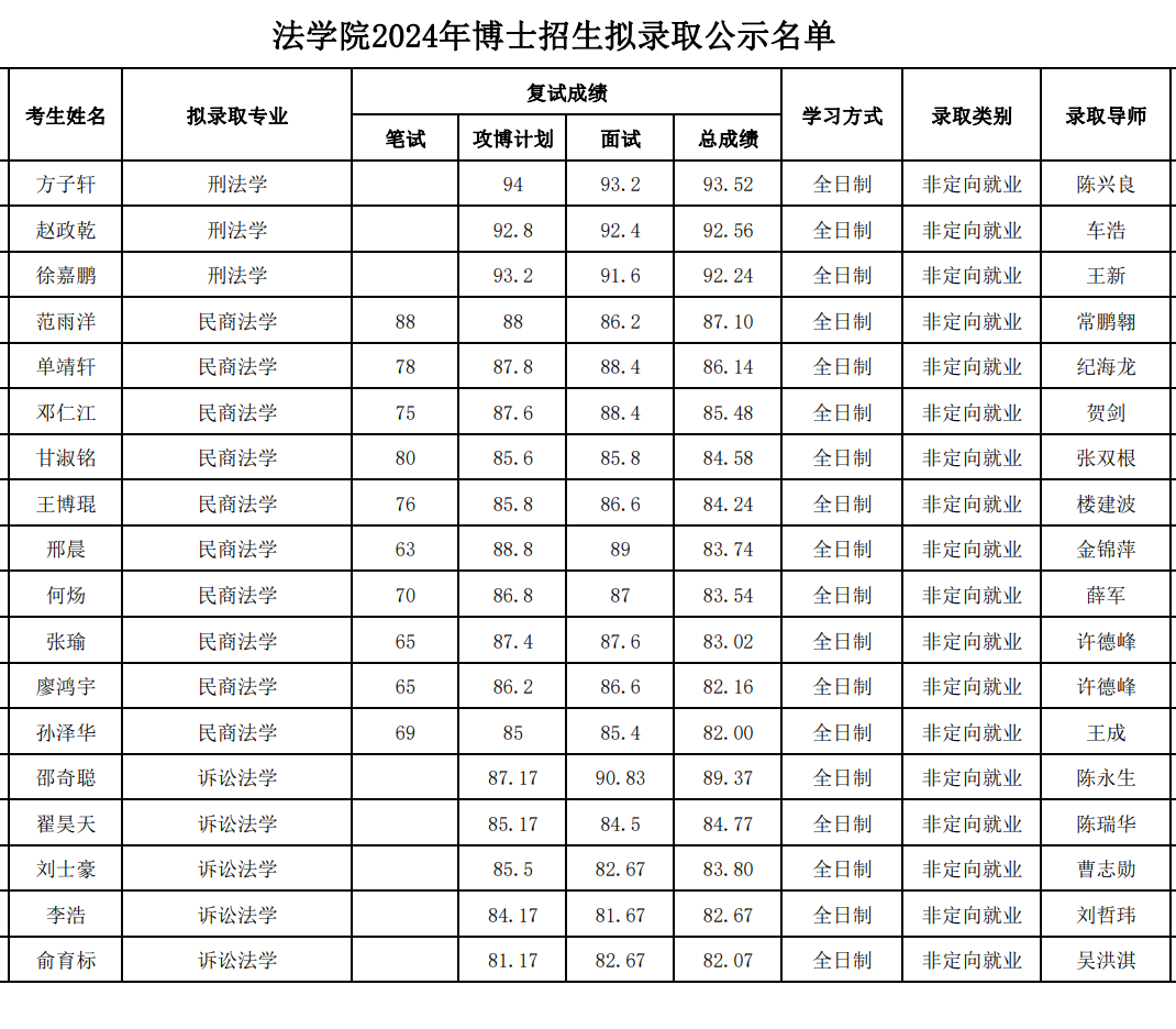 北京大学2024年博士招生拟录取名单