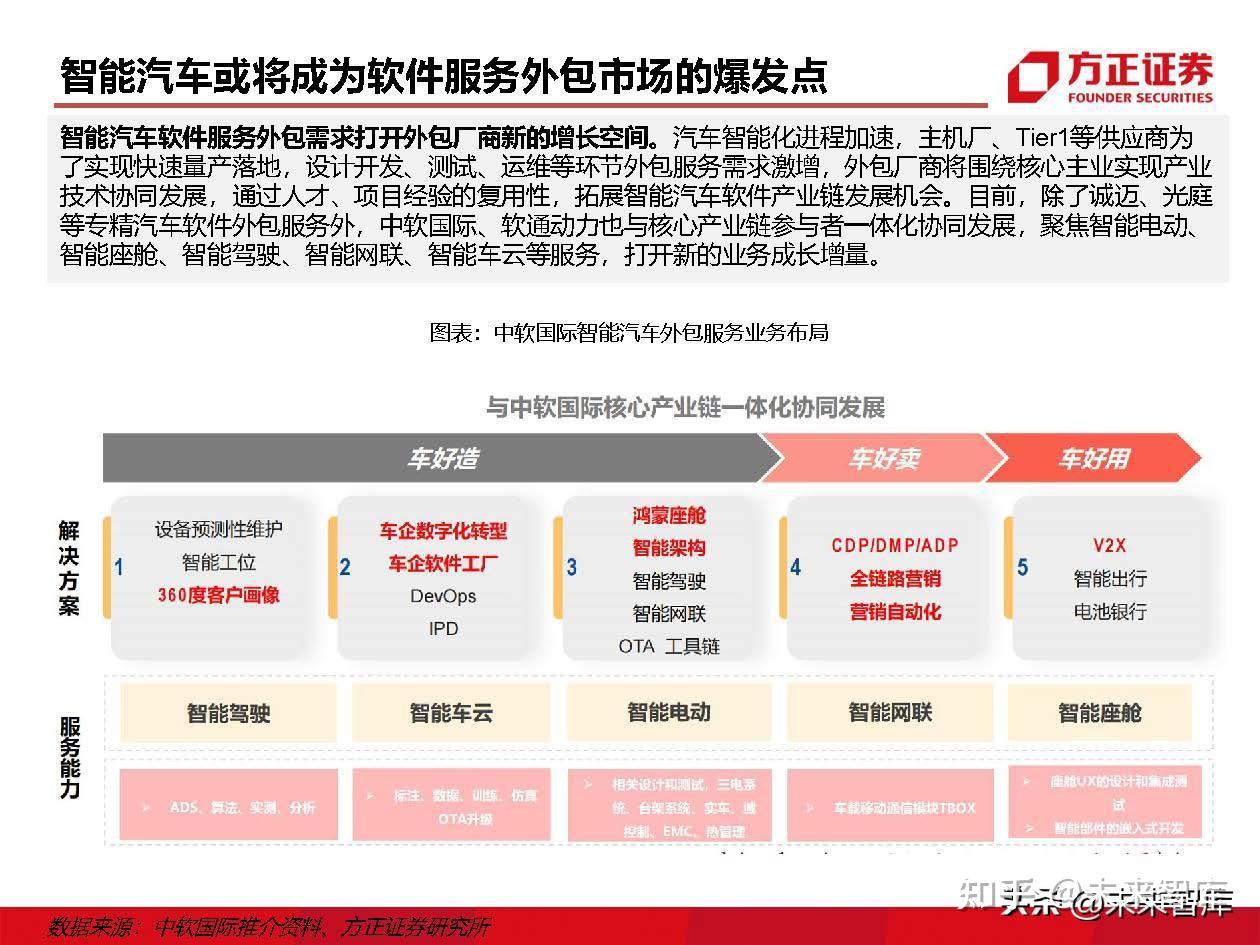 IT外包服务行业深度研究：IT外包，数字化转型的基石 - 知乎