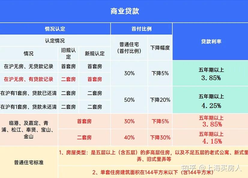 5月上海最新购房政策:限购+贷款+赠予+继承+新房积分+摇号+税费!(完整版) - 知乎