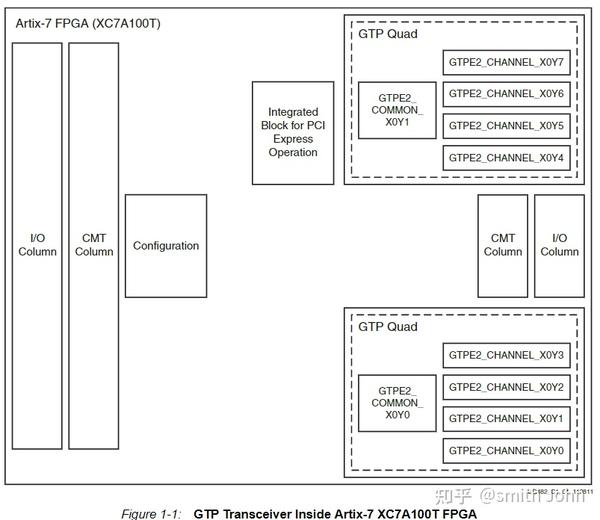 vivado ip 7 series fpgas transceivers wizard overview 