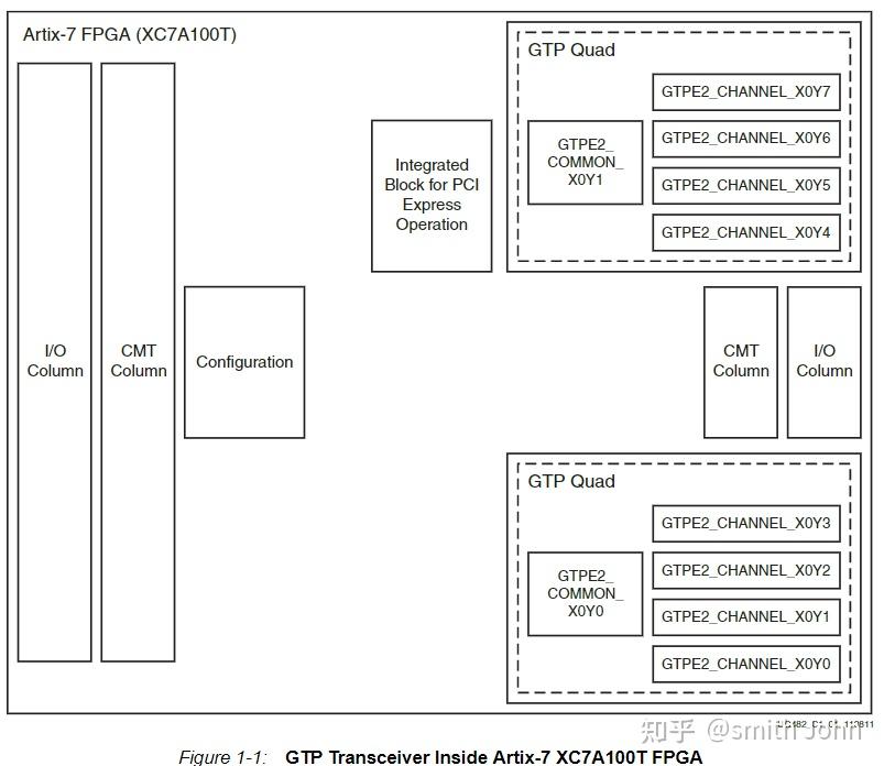 【VIVADO IP】7 Series FPGAs Transceivers Wizard - Overview - 知乎