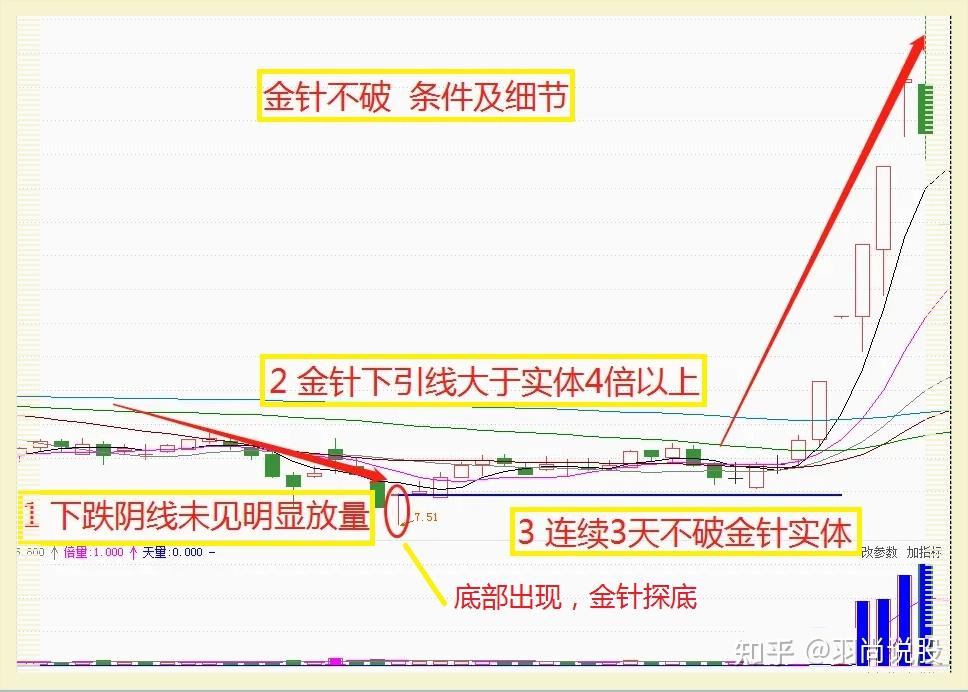 金针探底只要形态出现我会果断出击坐等主升浪行情今天给大家分享我