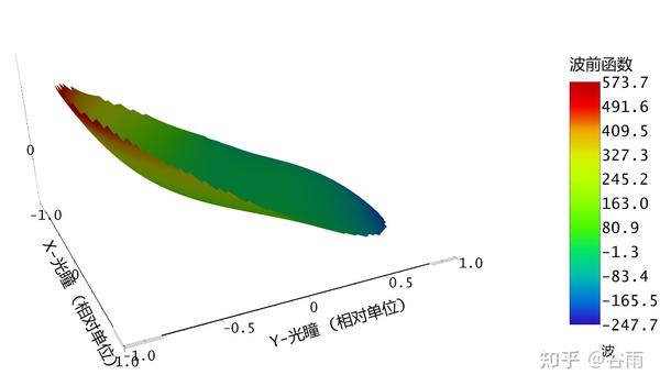 【自我提升系列】Zemax学习:光学系统彗差 - 知乎
