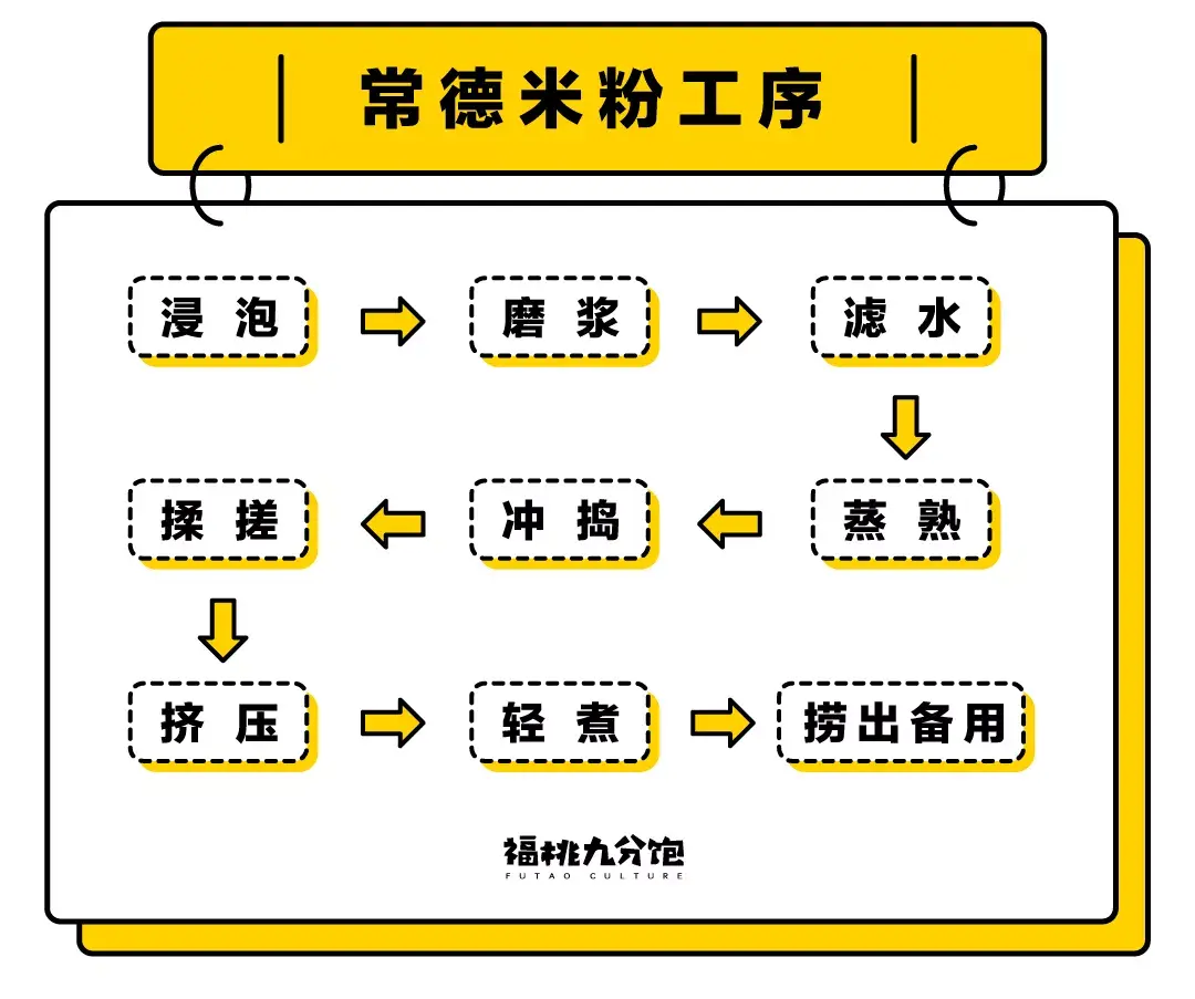 离了常德外面的米粉都是渣渣