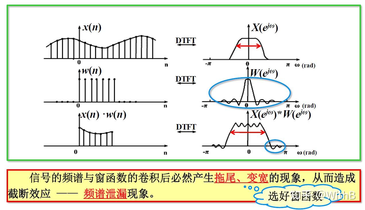频谱分析中的频谱泄露现象(以ADC性能测试场景为例) - 知乎