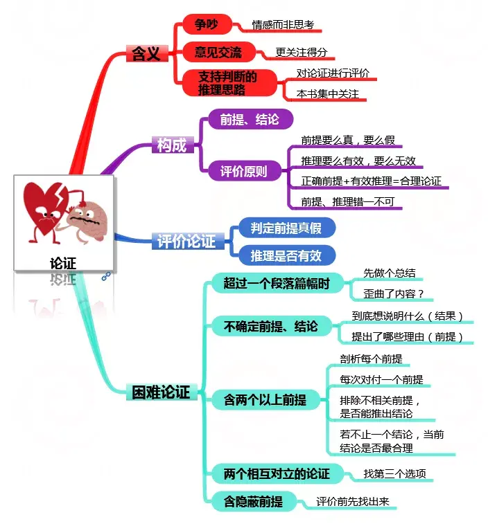 超越感觉思维导图批判性思考入门好书