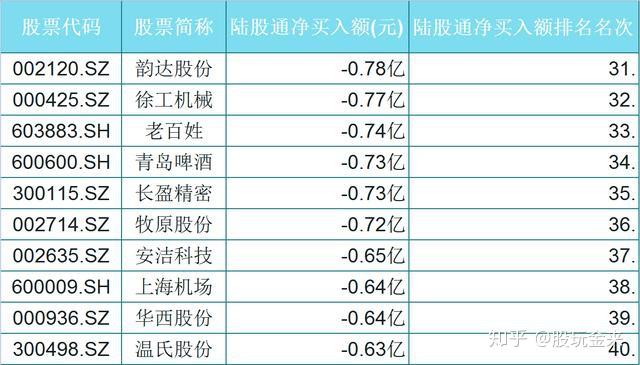 昨日北上資金淨流出排名前50個股(名單),其中前十名分別為:中國平安