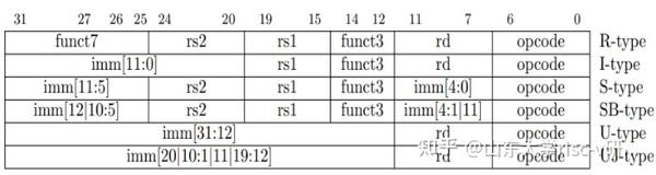 RISC-V处理器核设计优化与扩展指令集实现(三) - 知乎