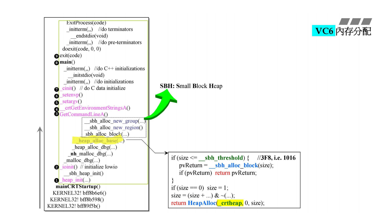 内存管理第三讲笔记 malloc/free(一) 知乎
