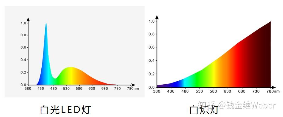大家看一下下图,白光led光谱与白炽灯光谱的蓝光峰值对比