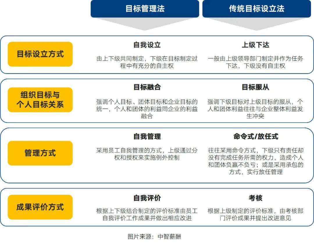 为什么目标管理法优于传统目标设立法?