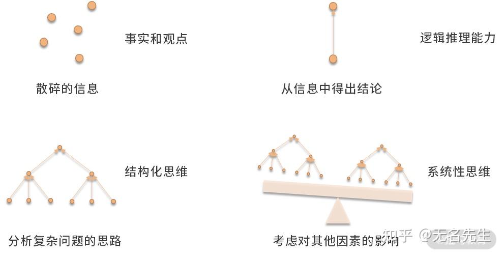 数据分析思维04 逻辑推理：招聘要求里的逻辑思维能力到底指什么？ - 知乎