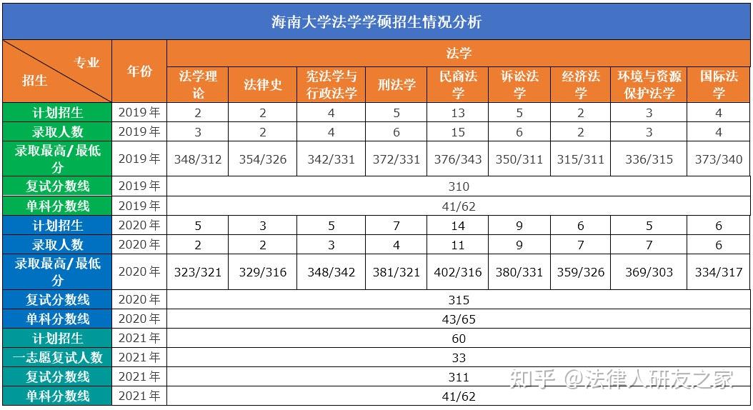 2023年海南大學法學考研考情分析介紹