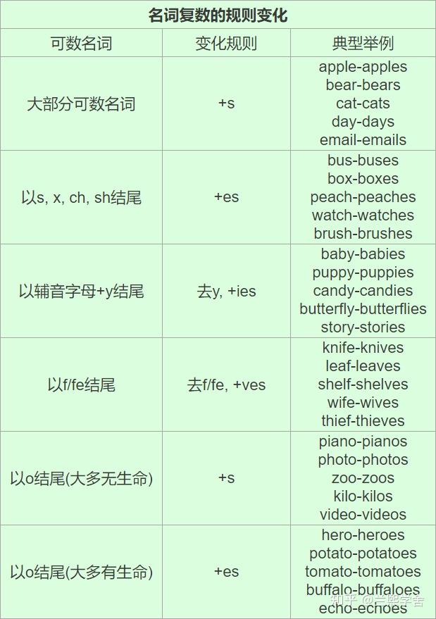 【术语攻略】什么是名词复数？ - 知乎