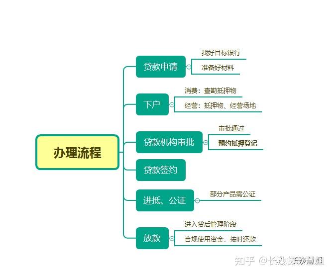 长沙房产二次抵押贷款：从申请到放款，保姆级攻略指南！（精华版） - 知乎