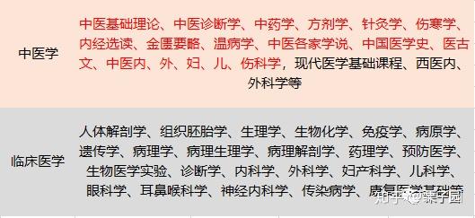 學習內容與選科要求中醫類和中西醫結合類專業報考的是中醫類別的執業