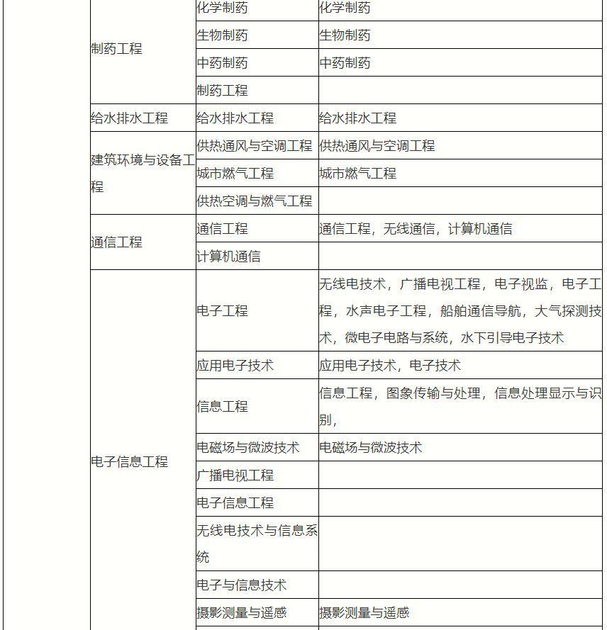 你的專業能否報考二建對照一下就知道