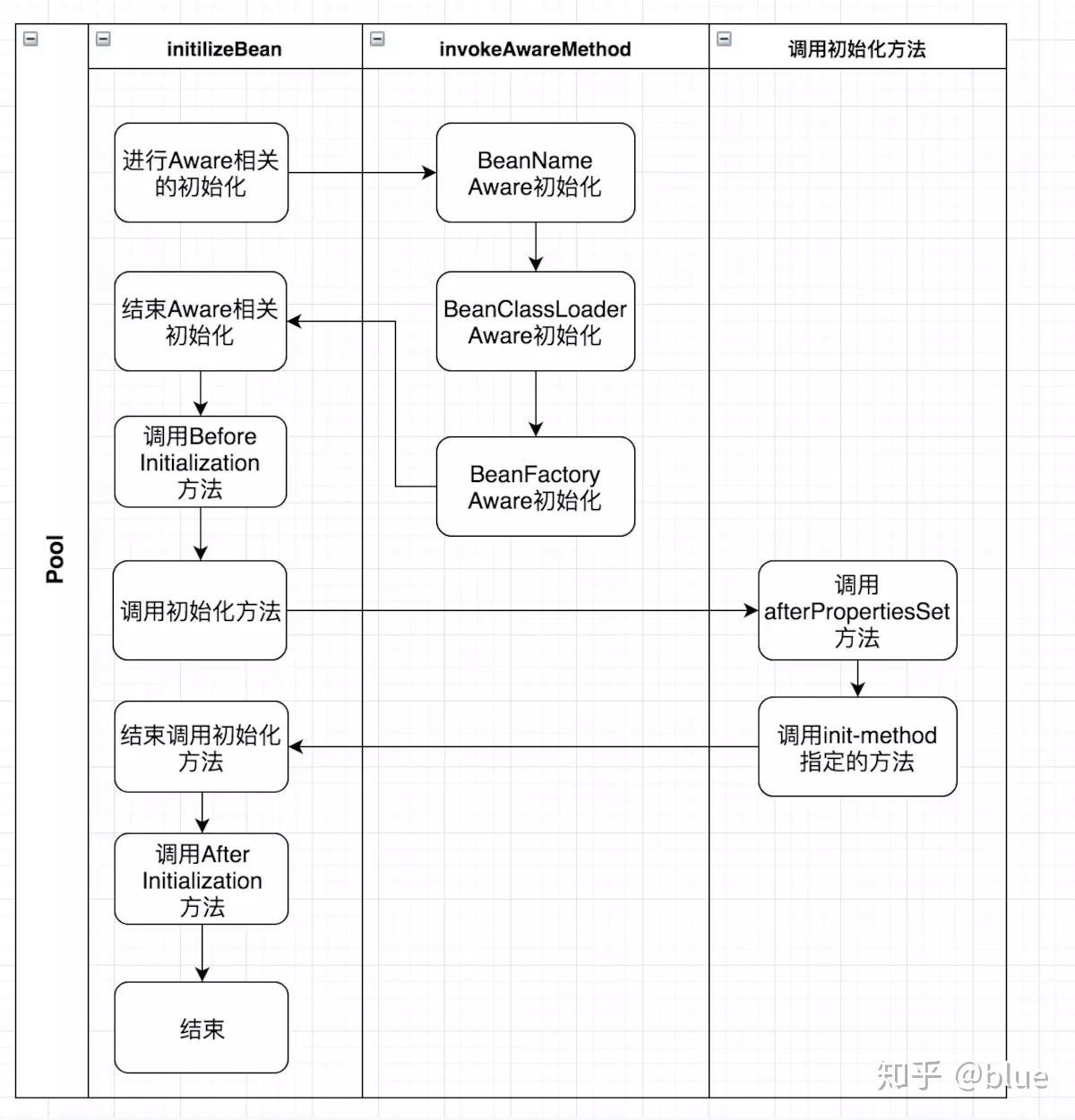 spring加载bean实例化顺序 - 知乎