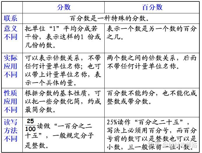 百分数就是分母是100的分数? - 知乎