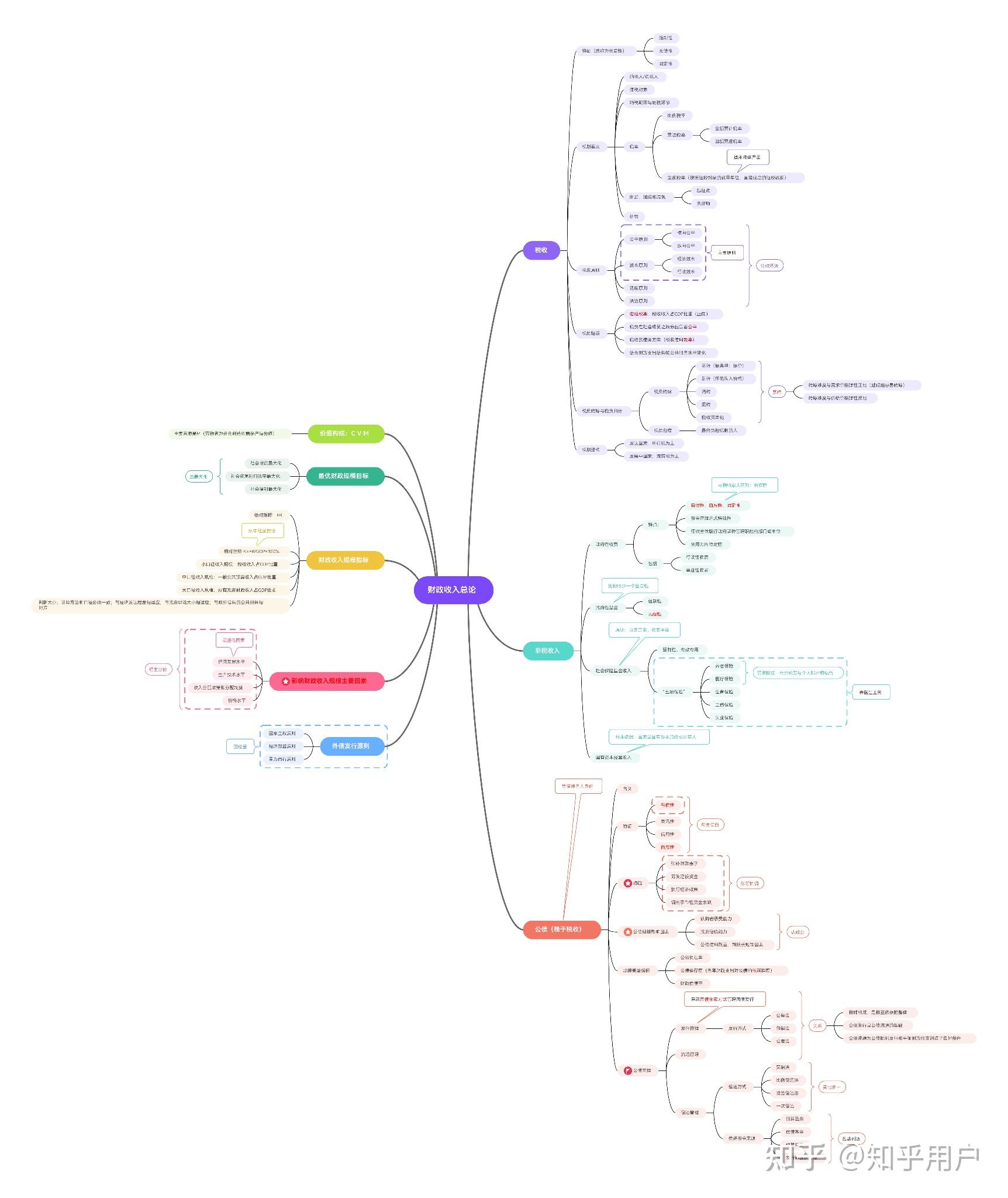 财政学第二章思维导图图片